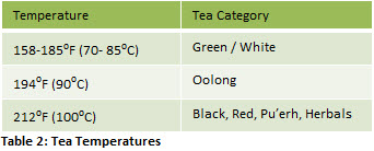 Table2 Table 2: Tea Temperatures