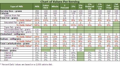 Chart of Milk Values Chart of Milk Values